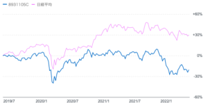 JCOOLと日経平均株価の推移の比較