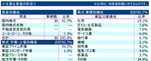 日本株発掘ファンドの組み入れ銘柄の市場別の比率