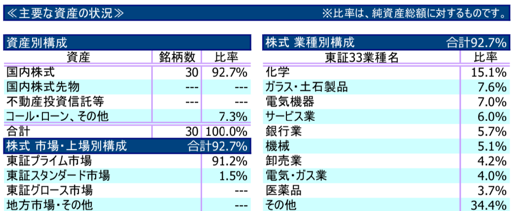 日本株発掘ファンドの組み入れ銘柄の市場別の比率