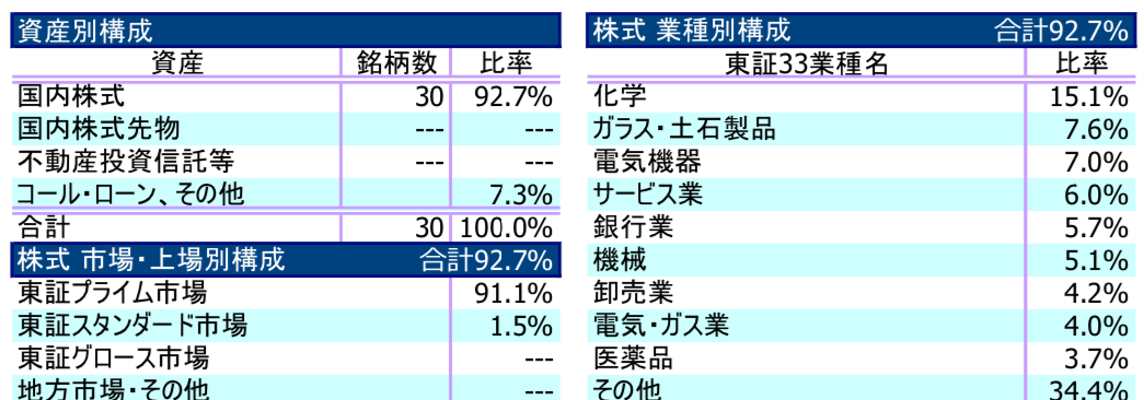 ジャパンエクセレントの資産別構成比率