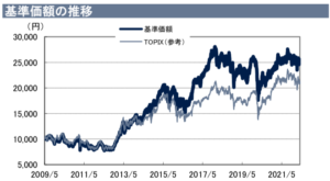 日興ターゲット･ジャパン･ファンドの基準価格の推移