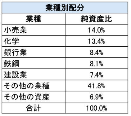 野村・日本真小型株投信の業種別構成比率