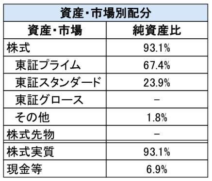 野村日本真小型株投信の市場別配分
