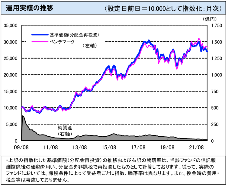 野村日本真小型株投信の基準価額の推移
