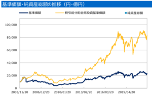 J-Stock アクティブ・オープンの基準価額の推移