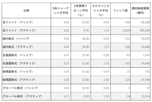 日本の低いアクティブ型投資信託の成績