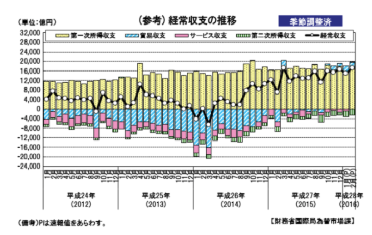 日本の経常収支の推移