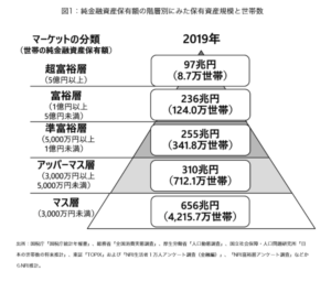 日本の富裕層・超富裕層の世帯数は、2017年を超えて2005年以降の最多に