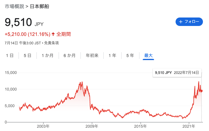 日本郵船株価推移
