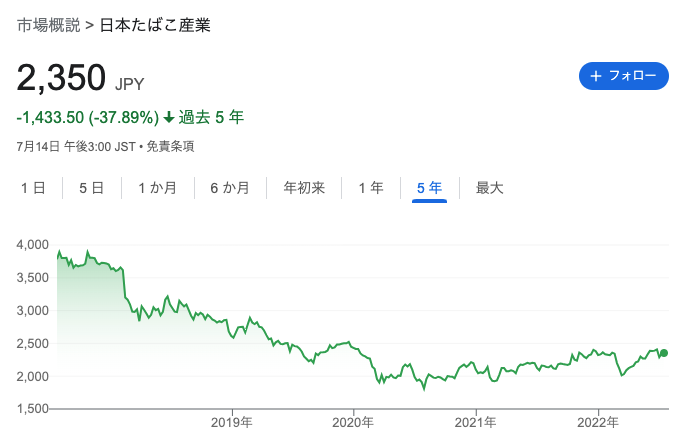 日本たばこ産業株価推移