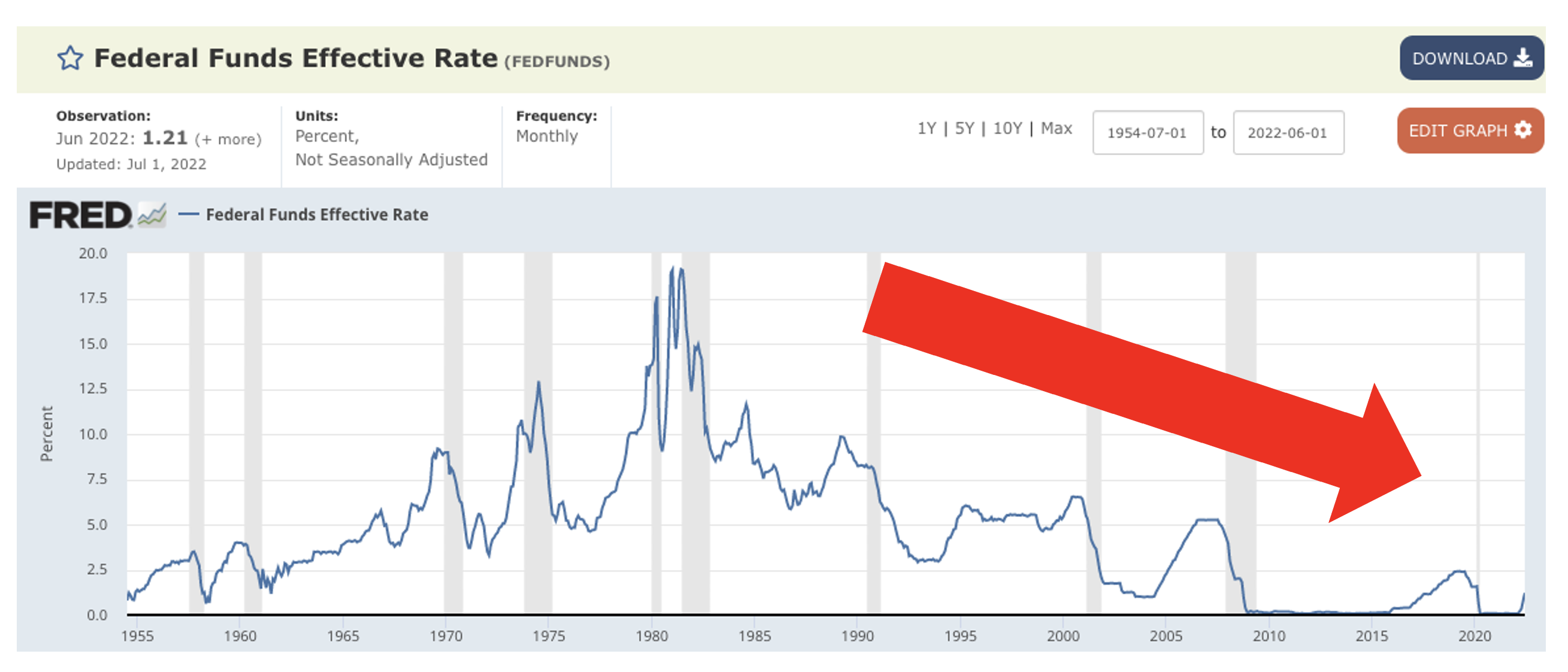  Federal Funds Effective Rate (FEDFUNDS) 