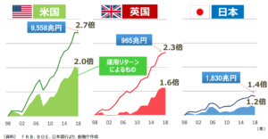 日本、米国、英国の金融資産の伸び