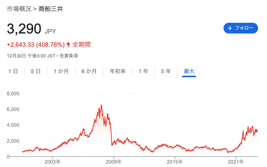 日本郵船株価推移