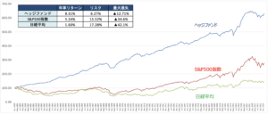ヘッジファンドと日経平均とS&P500指数の比較