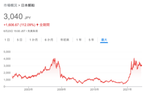 日本郵船の株価推移