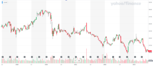 AT&Tの株価推移