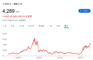 商船三井の株価