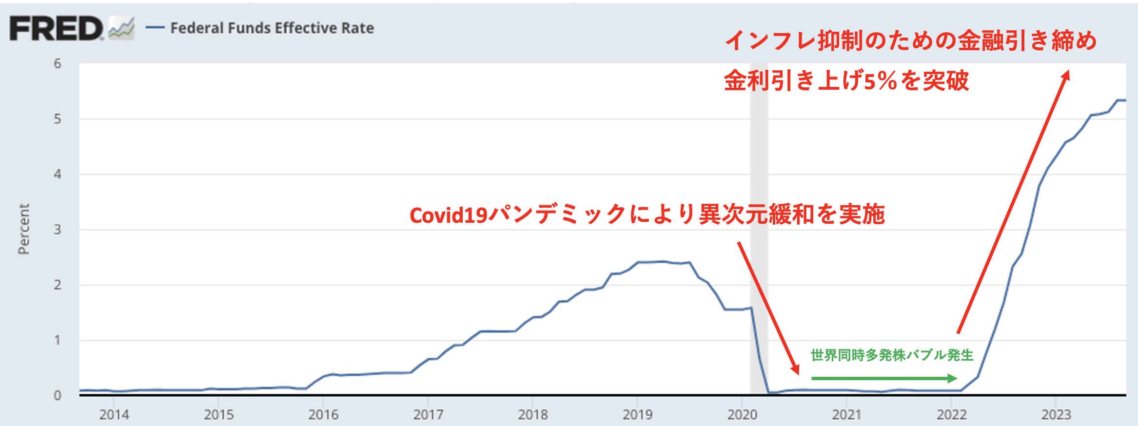  Federal Funds Effective Rate (FEDFUNDS) の推移