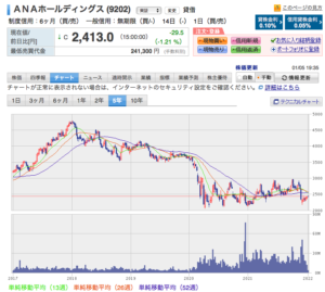 ANAの株価推移