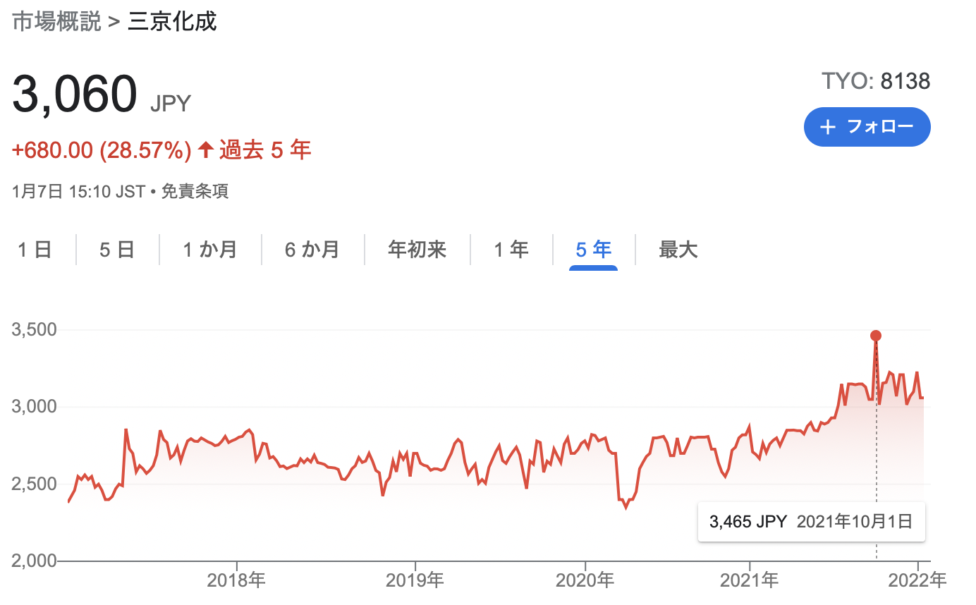 三京化成の株価推移