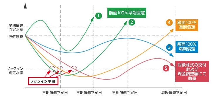 仕組み債ってやばい 最悪の結果を招きトラブルを引き起こしうる金融商品をわかりやすく解説 40歳外資系サラリーマンの資産運用録