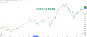 全世界株式のチャート