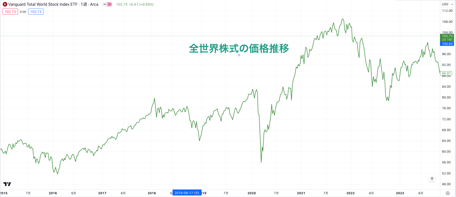 全世界株式のチャート