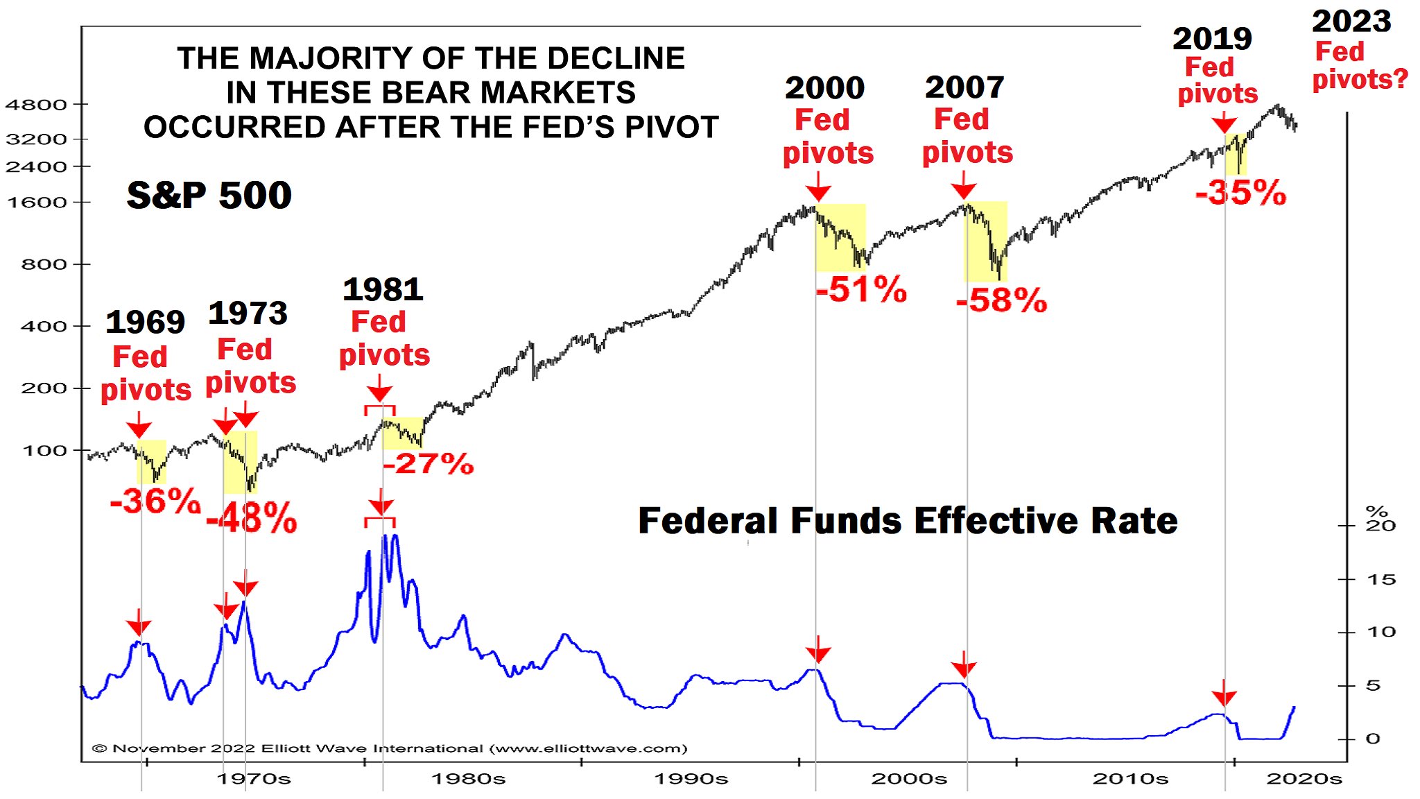 FEDの政策転換と株価推移