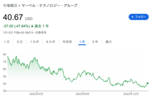 マーベル・テクノロジー 株価