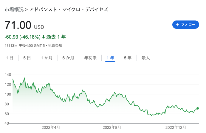 アドバンスト・マイクロ・デバイセズ株価