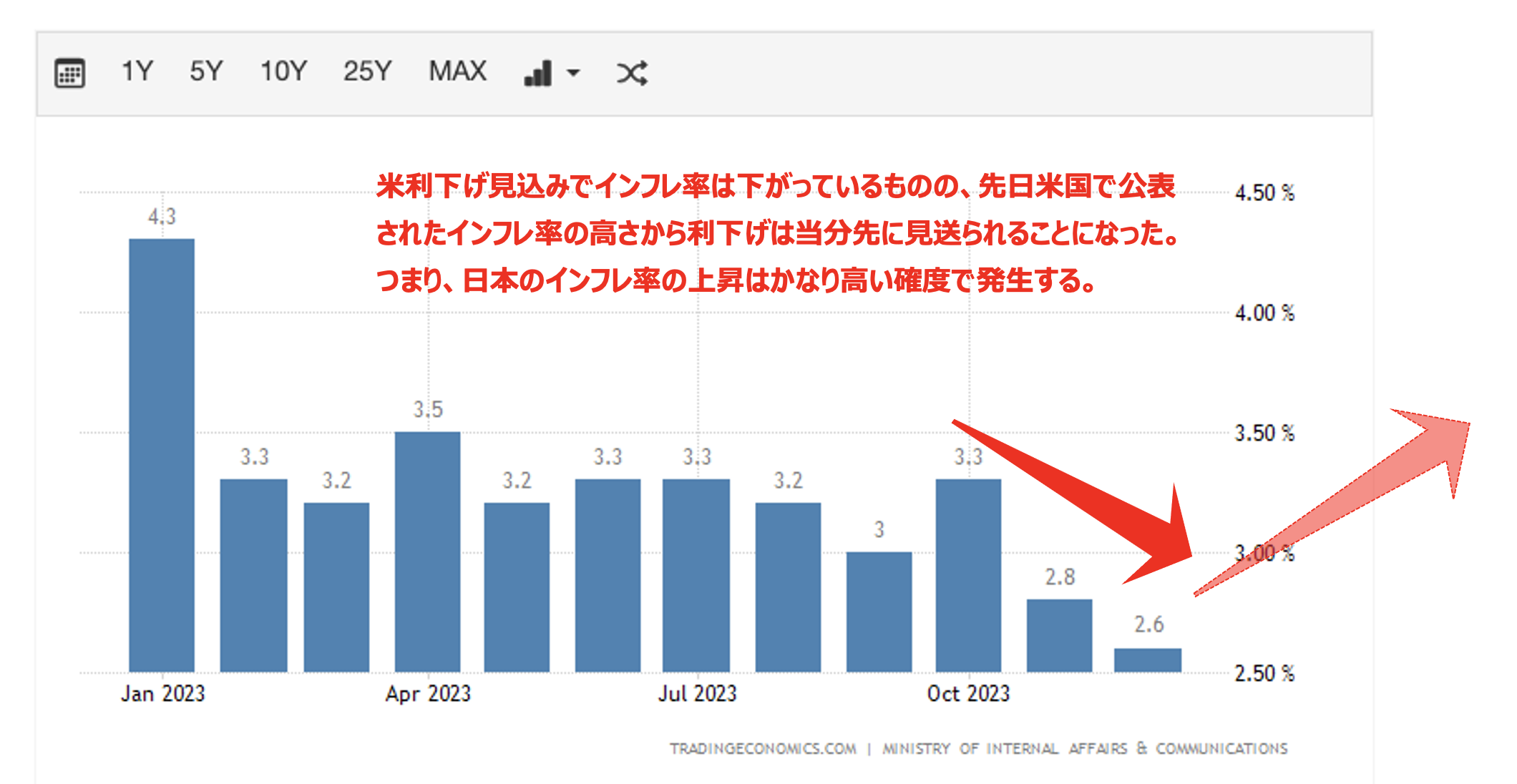 日本のインフレ率は再度上昇する可能性が高い