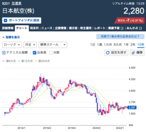 日本航空の株価推移
