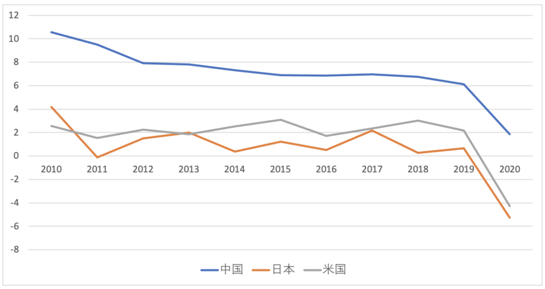 日本と中国の経済成長率の格差