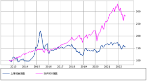 米国株と中国株の比較