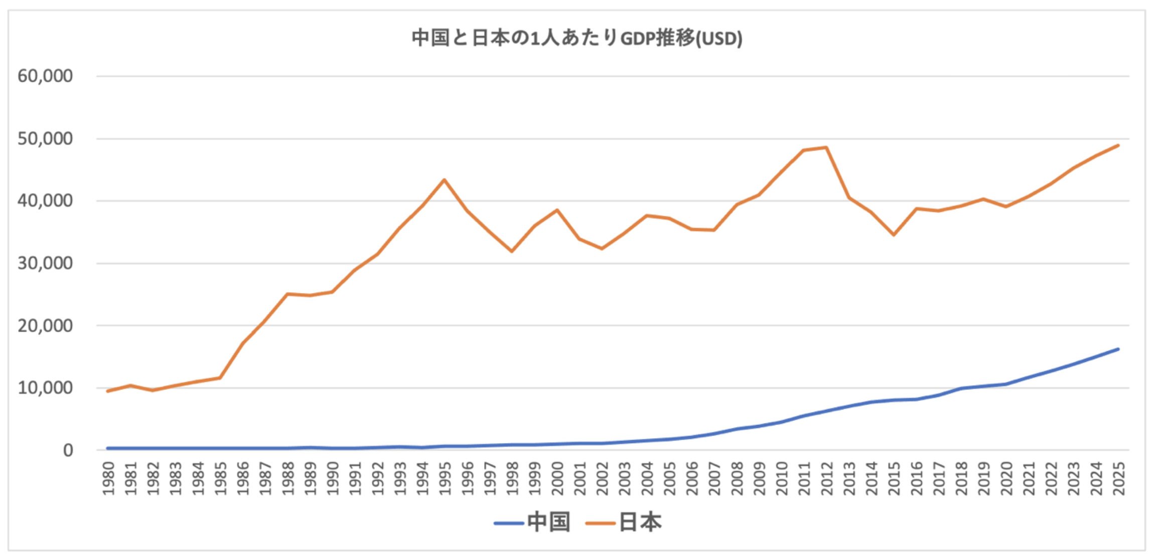 日本と中国の1人あたりGDPの推移