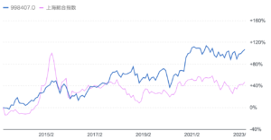 日経平均と上海総合指数の値動きの比較