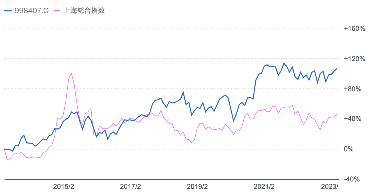 日経平均と上海総合指数の値動きの比較