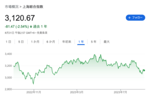 上海総合指数 チャート