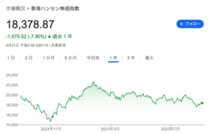 香港ハンセン 株価指数