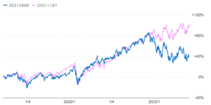 ネットウィンと円建のS&P500指数のチャート比較
