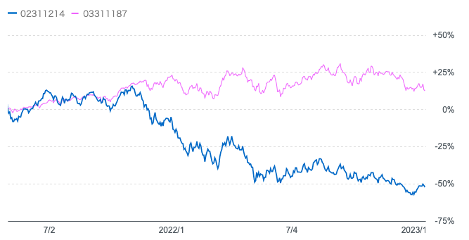 S&P500指数とグローバルエクスポネンシャルイノベーション株式ファンドのチャートの比較