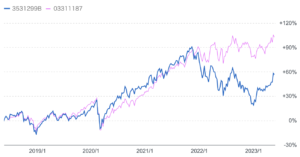 ネットウィンと円建のS&P500指数のチャート比較