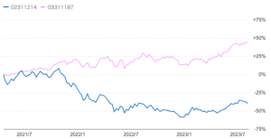 S&P500指数(円建)とグローバルエクスポネンシャルイノベーション株式ファンドのチャートの比較