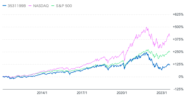 ネットウィンとS&P500指数とナスダック総合指数のチャート比較