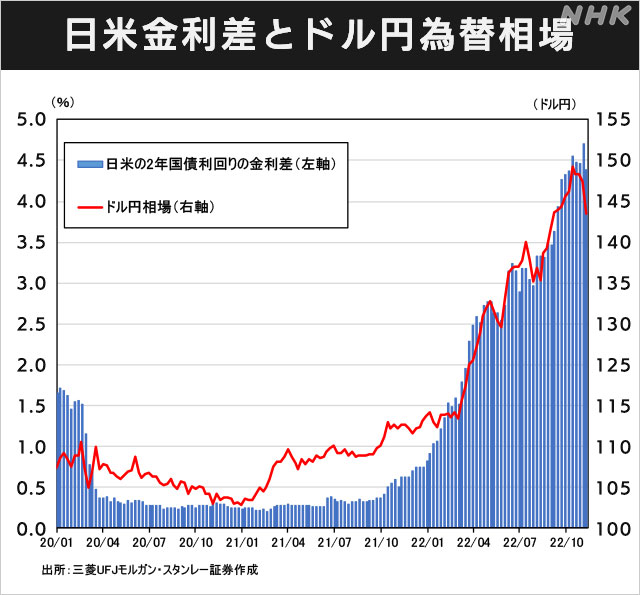 日米の金利差とドル円の関係
