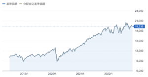 円建S&P500指数の推移
