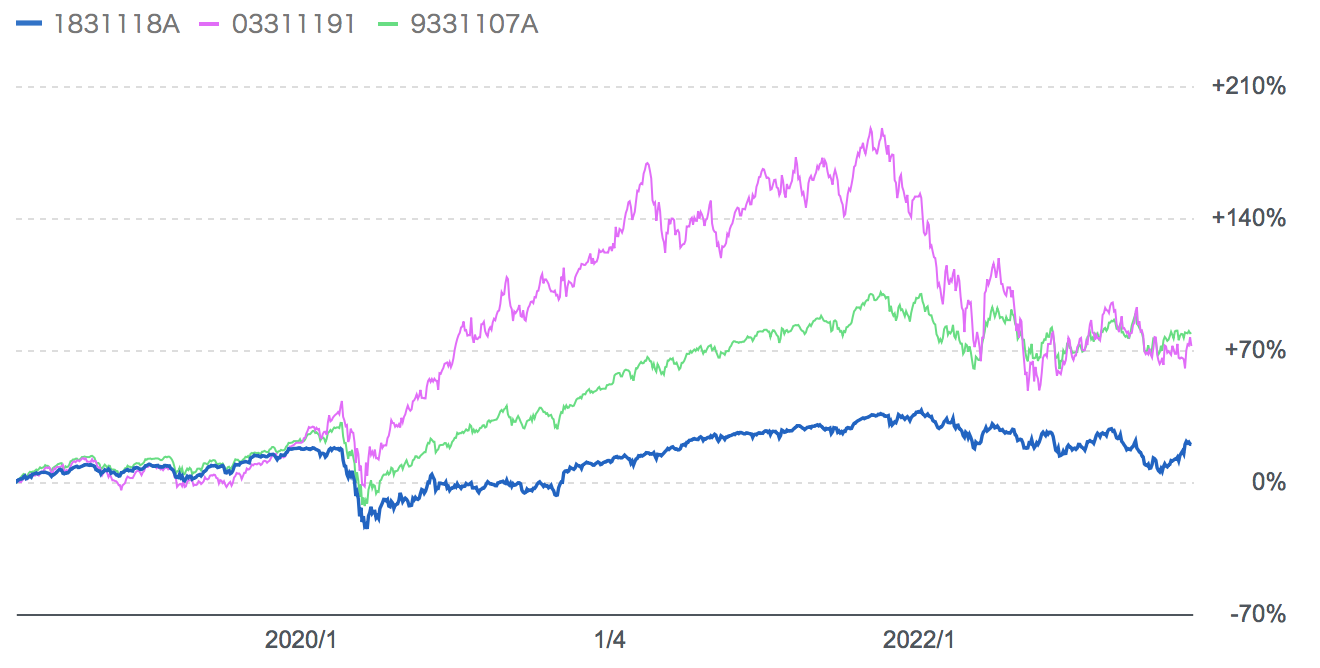 インベスコ世界厳選株式オープンとロイヤルマイルとキャピタル世界株式ファンドのチャートを比較