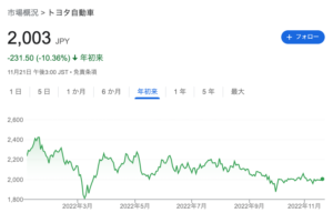 トヨタ株価