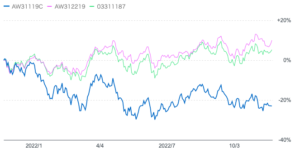 ティー・ロウ・プライス米国成長株ファンドと優良株式ファンドとS&P500指数のチャートの比較