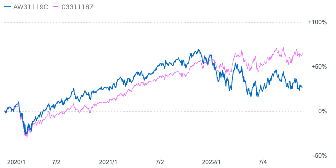 ティー・ロウ・プライス米国成長株式ファンドと円建のS&P500指数のチャートの比較